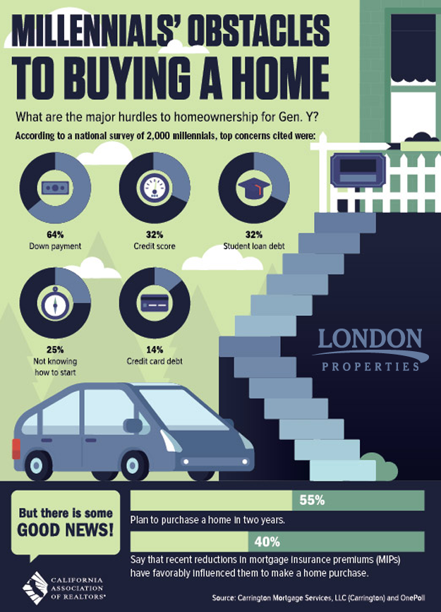 Millennials' Obstacles To Buying A Home